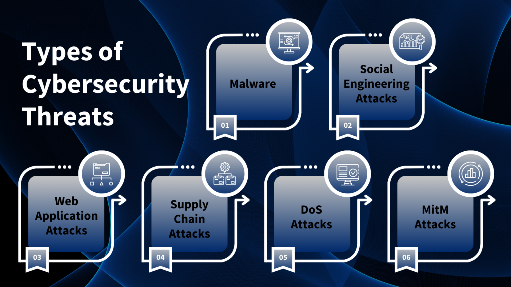 Types of Cybersecurity Threats